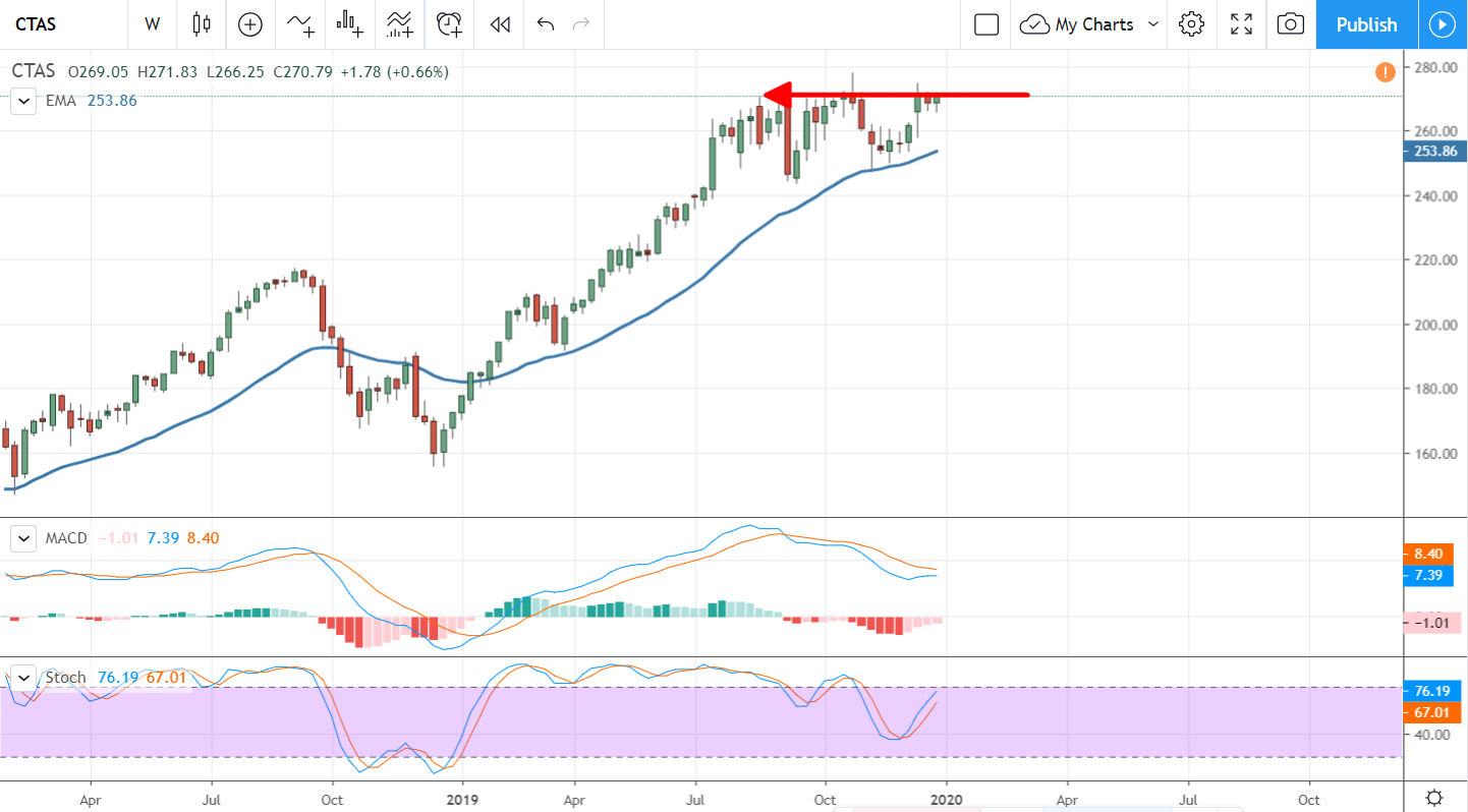 Labor Stocks Are Going To Break Out In 2020